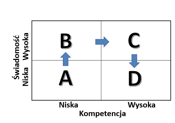 Awareness/Competency