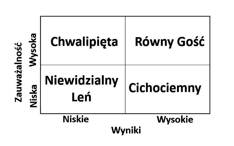 Zauważalność/Wyniki