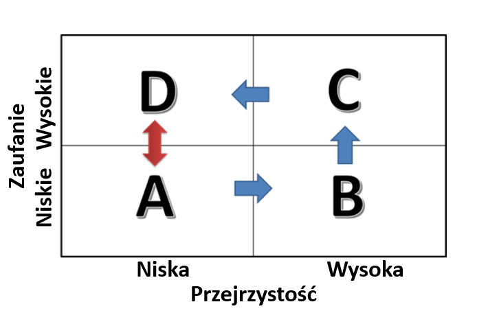 Zaufanie/Przejrzystość